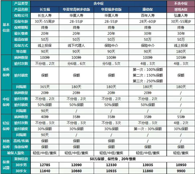  中癥重疾險哪一款更好？