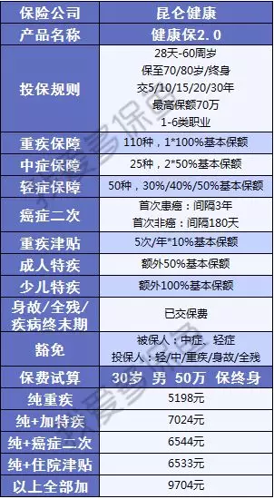  健康保2.0，這款重疾險很有意思！