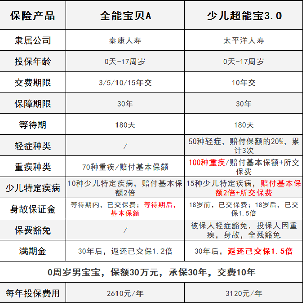 少兒超能寶3.0VS泰康全能寶，兒童承保哪家更強？