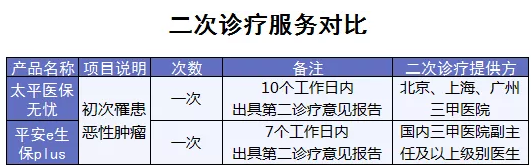 百萬醫(yī)療險(xiǎn)增值服務(wù)哪家最好？