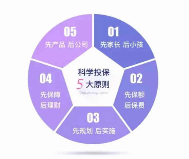 如何做到科學投保？這幾點你要清楚