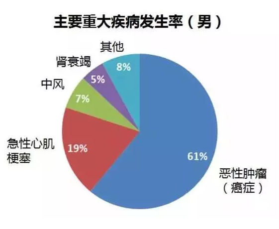 重疾險要選多次賠付嗎？
