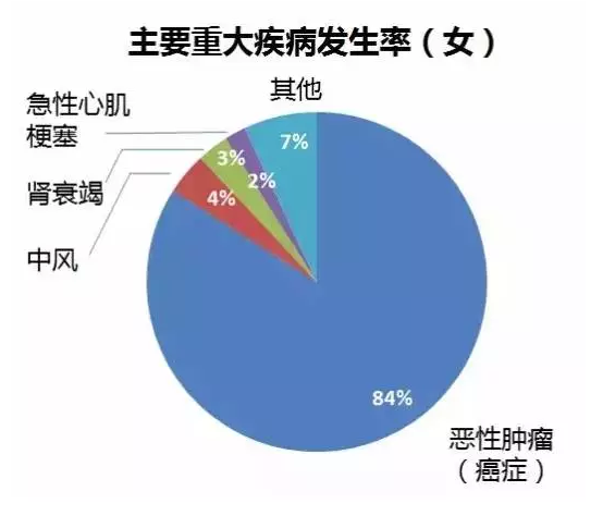 重疾險要選多次賠付嗎？