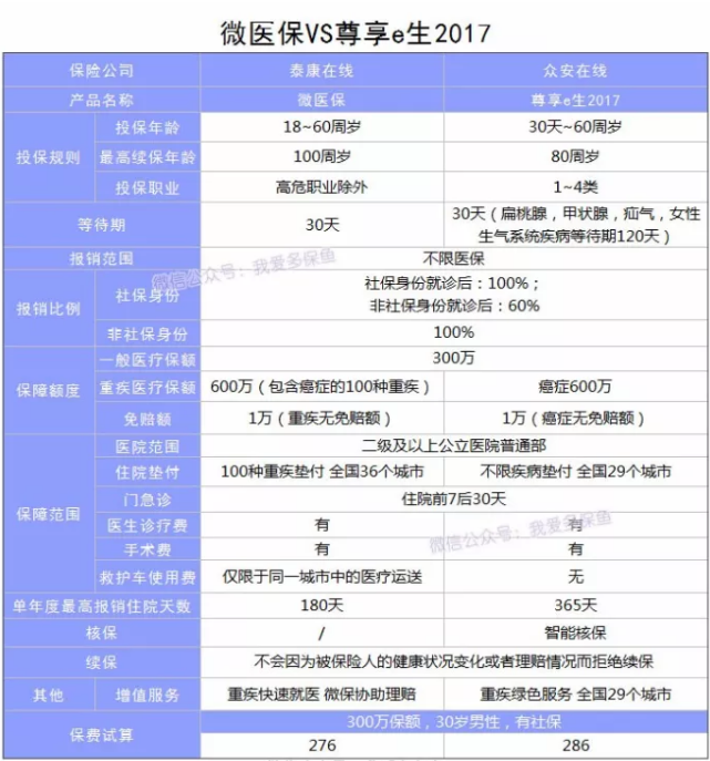 微信微醫(yī)保怎么樣？多保魚帶你詳細(xì)了解