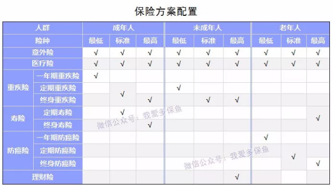 如何選擇合適的保險產(chǎn)品？
