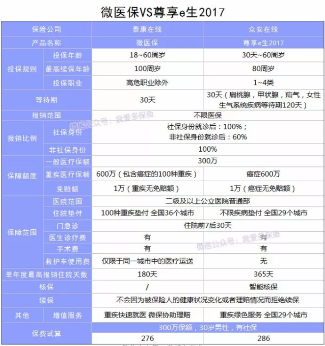 微醫(yī)保百萬醫(yī)療險怎么樣？