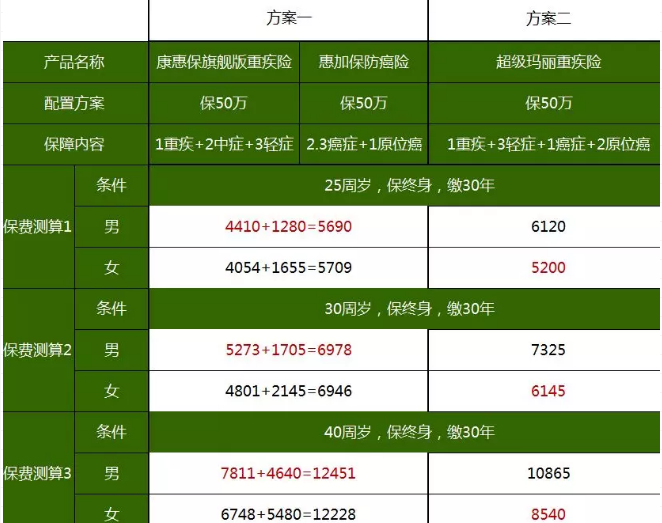 重疾險(xiǎn)，瑞泰超級(jí)瑪麗，值得買(mǎi)嗎？