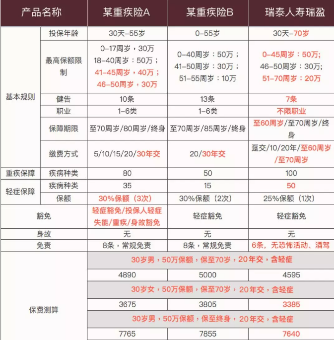 瑞泰瑞盈:可能是目前市場上最具性價比的重疾險