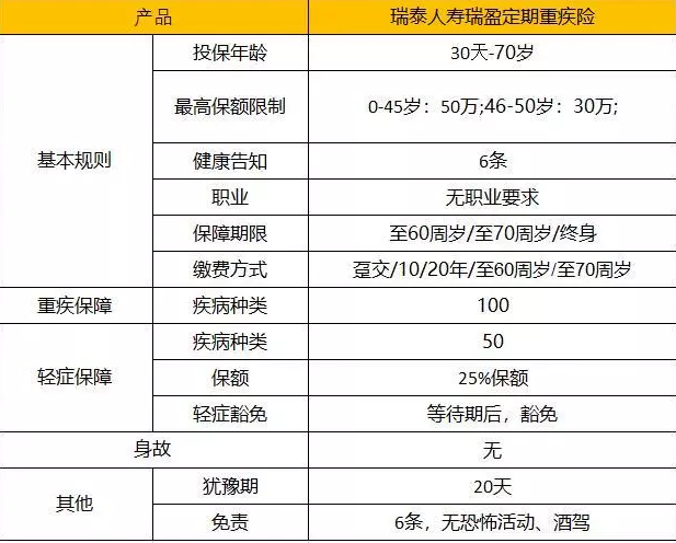 瑞泰瑞盈:可能是目前市場上最具性價比的重疾險
