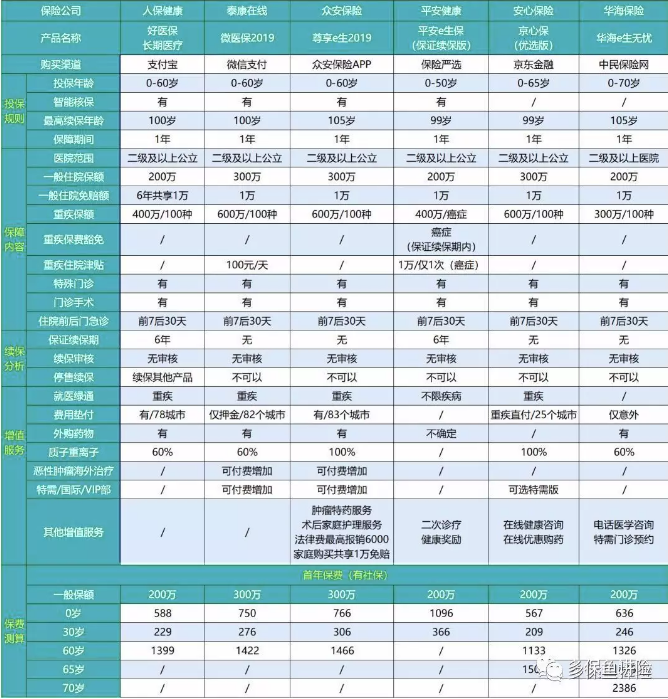 2019年熱銷百萬(wàn)醫(yī)療險(xiǎn)深度測(cè)評(píng):性價(jià)比最高是這款產(chǎn)品