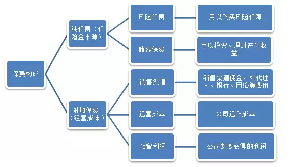 保險公司是如何盈利的？