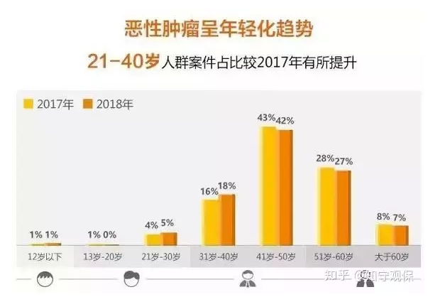 7款癌癥多次賠付型重疾險對比，總有一款值得入手