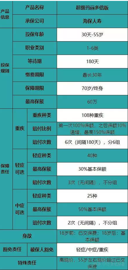 海保超級(jí)瑪麗多倍版重疾險(xiǎn)怎么樣？