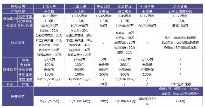 意外險(xiǎn)該怎么選？