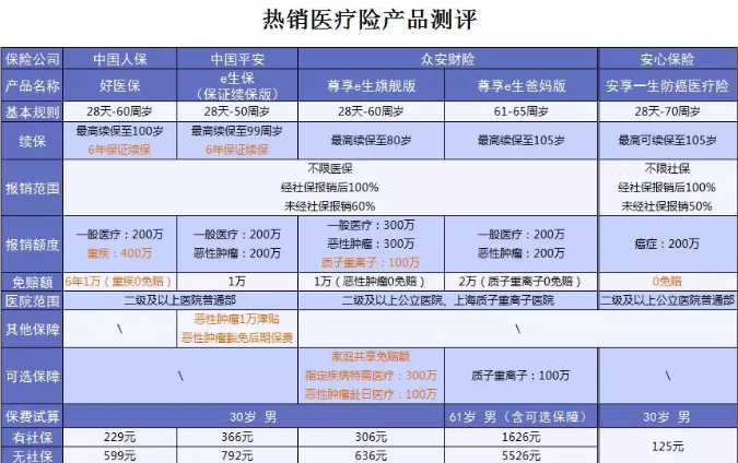什么保險值得買？看看這15款