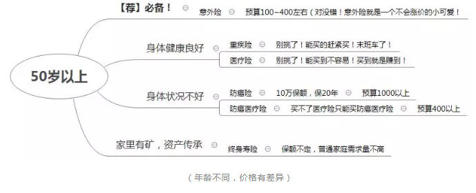 如何正確配置合適的保險(xiǎn)？