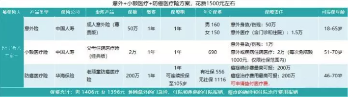 如何給50歲-70歲的父母，配置保險(xiǎn)？