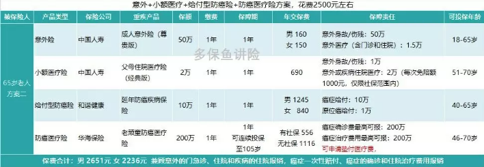 如何給50歲-70歲的父母，配置保險(xiǎn)？