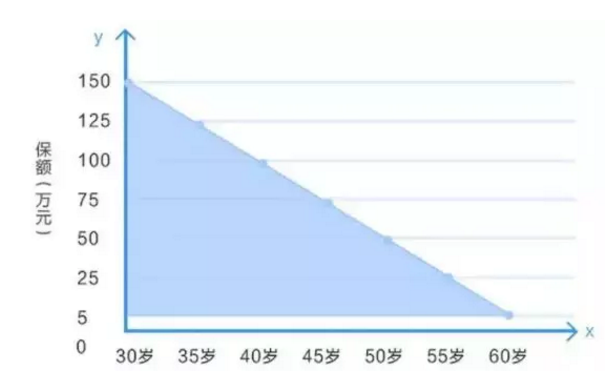 什么是減額定期壽險(xiǎn)？
