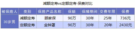 什么是減額定期壽險(xiǎn)？