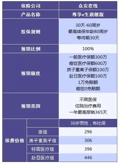 尊享e生值不值得購買？