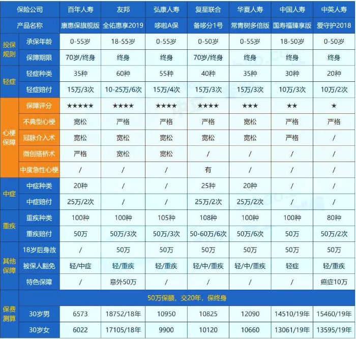 哪些保險(xiǎn)能保障心肌埂塞？