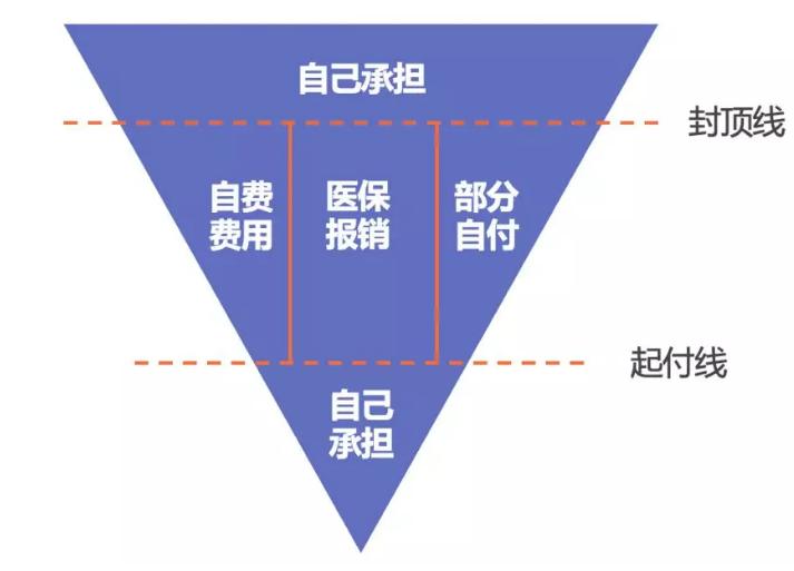醫(yī)保報(bào)銷需要注意什么？