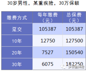 繳費期怎么選最劃算