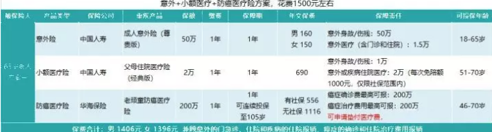 如何花2000元給父母配齊保險(xiǎn)