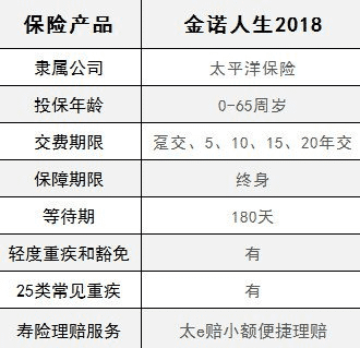  太平洋金佑人生2018怎么樣 值不值得買？