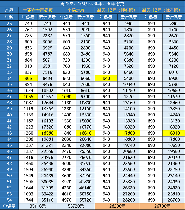 華貴大麥定壽青春版一年需要交多少保費？