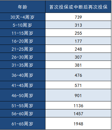 中郵年年好郵保百萬(wàn)醫(yī)療險(xiǎn)怎么樣？