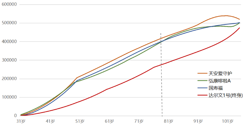 購買重疾險是不是現(xiàn)金價值越高越好？
