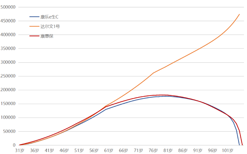 購買重疾險是不是現(xiàn)金價值越高越好？