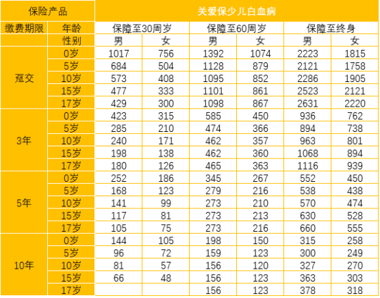  太平洋關(guān)愛保少兒白血病疾病保險怎么樣 值不值得買？